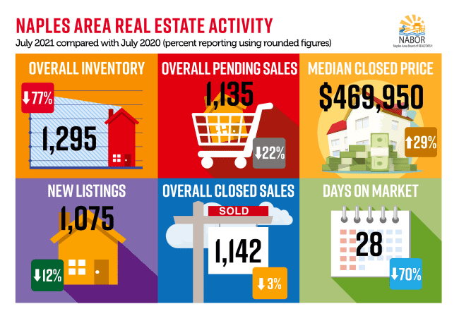 Naples Area Market Report - July 2021